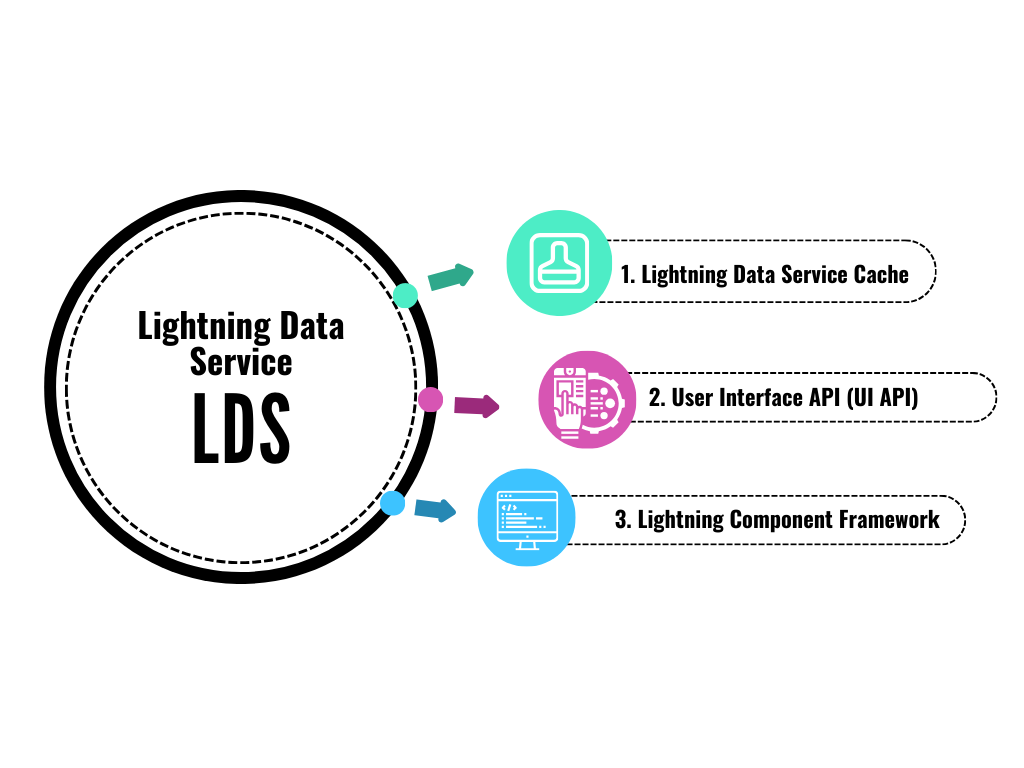 Lightning Data Service (LDS) Framework