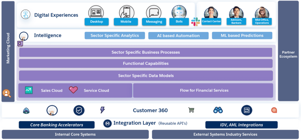 The Architecture of Salesforce Financial Services Cloud (FSC)